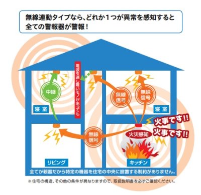 画像3: 大建工業 住宅用火災警報器　SA0610-1A　火の元監視番 DC無線連動タイプ 煙DC06A無線タイプ [△]