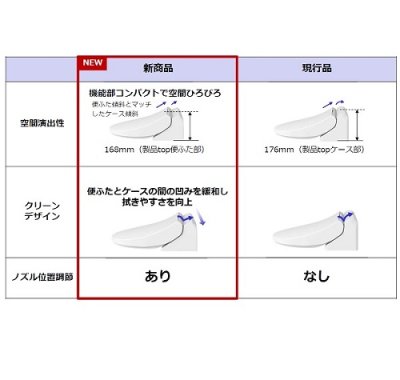 画像5: [在庫あり]TOTO　TCF2223E#NW1　ウォシュレット 便座 温水洗浄便座 ウォシュレットBV2 脱臭付き ホワイト (TCF2222Eの後継品) [☆2]