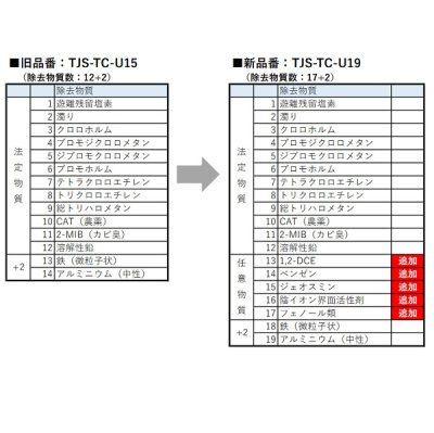 画像3: タカラスタンダード　TJS-TC-U19　取換用カートリッジ 浄水器・アルカリ整水器用 (TJS-TC-U15の後継品) [■【本州四国送料無料】]