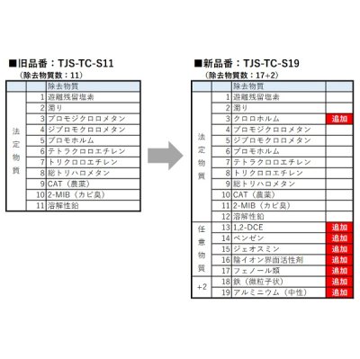 画像3: タカラスタンダード　TJS-TC-S19　取換用カートリッジ 3個入り 浄水器内蔵ハンドシャワー水栓用 (TJS-TC-S11の後継品)[■【本州四国送料無料】]