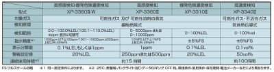 画像2: 新コスモス　XP-3360II-W　可燃性ガス検知器 XP-3360II シリーズ コスモテクター 高感度検知・爆発危険濃度検知 ※受注生産品 [§◎【本州四国送料無料】]