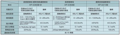 画像2: 新コスモス　XP-3318II　複合型ガス検知器 XP-3318IIシリーズ コスモテクター 爆発危険濃度検知 ※受注生産品 [§◎【本州四国送料無料】]