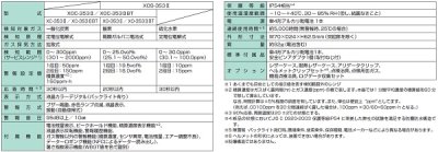 画像2: 新コスモス　XOC-353IIBT　複合型ガス検知器 XX-353IIシリーズ 酸素・一酸化炭素計 Bluetooth対応型 ※受注生産品 [§◎【本州四国送料無料】]