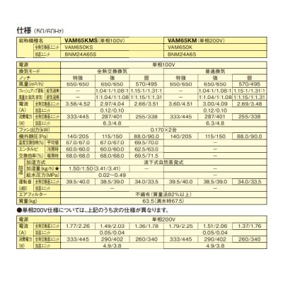 画像3: ダイキン　VAM65KMS　換気扇 全熱交換器ユニット ベンティエール 天井埋込ダクト形 加湿付単相100V [♪■]