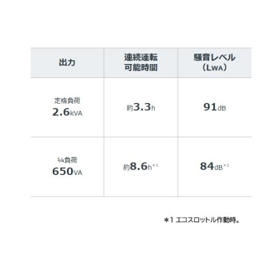 画像3: ホンダ EU26IJ 正弦波インバーター搭載発電機 超低騒音型 燃料タンク容量 4.6L ♪