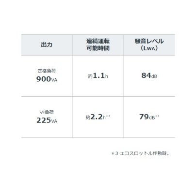 画像3: ホンダ EU9IGB(エネポ) 正弦波インバーター搭載発電機 超低騒音型 ガス発電機 カセットボンベ(2本)用 ♪