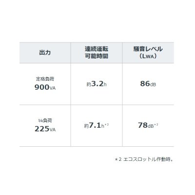 画像3: ホンダ EU9I entry 正弦波インバーター搭載発電機 超低騒音型 燃料タンク容量 2.1L 並列運転機能なし ♪