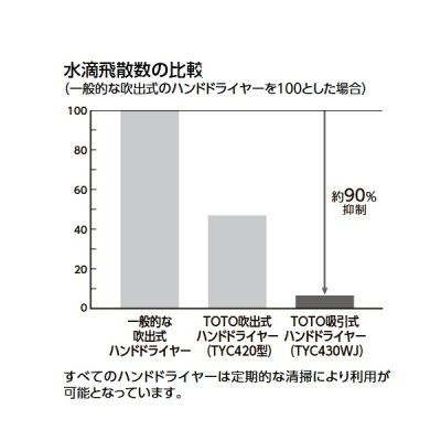 画像4: TOTO TYC430WJ ハンドドライヤー クリーンドライ 吸引・高速タイプ  HEPAフィルター付 ヒーター内蔵 AC100V 電源直結 ホワイト