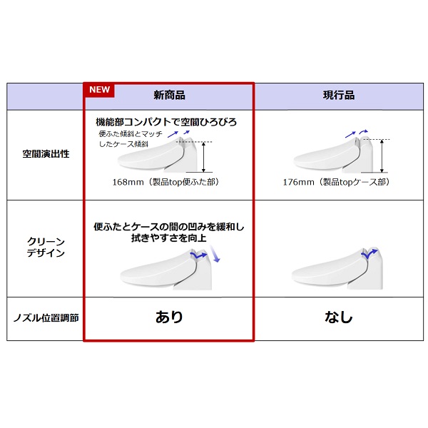 在庫あり】TOTO TCF2213E#NW1 ウォシュレットBV1 温水洗浄便座 脱臭無し ホワイト (TCF2212Eの後継品)  [☆2【本州四国送料無料】] - まいどDIY