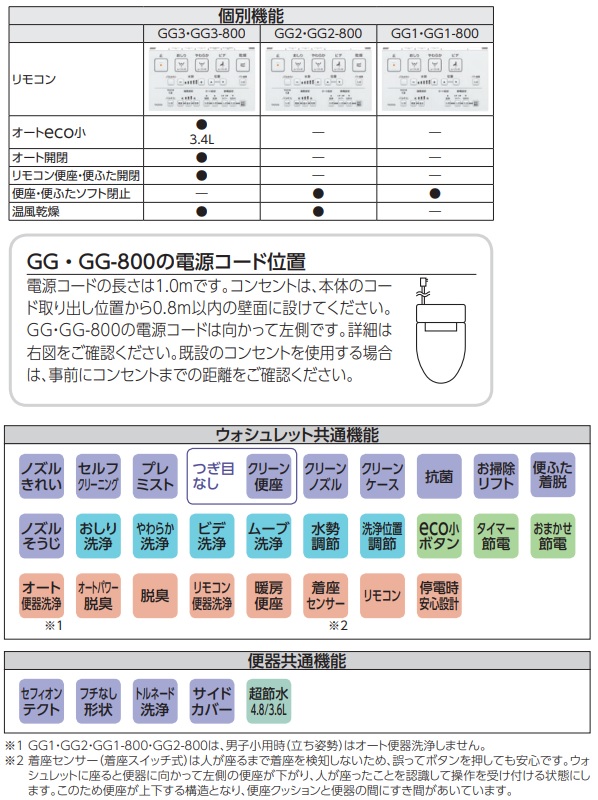 TOTO GG3-800 リモデル - その他