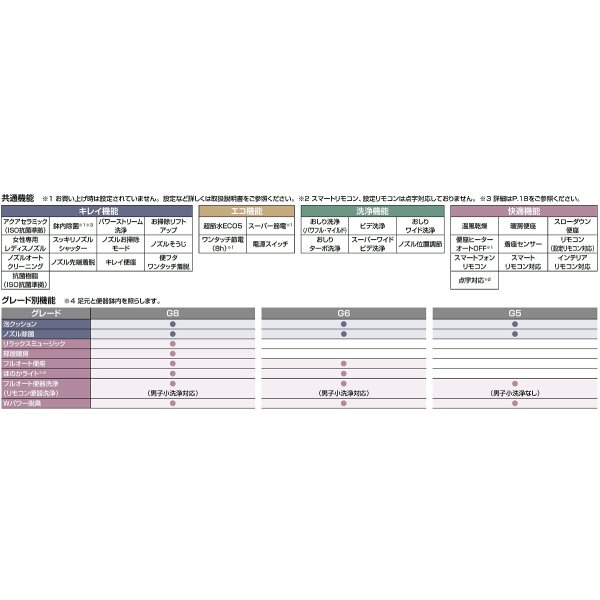 画像4: INAX　【YBC-G30P+DV-G316P】　便器 サティスGタイプ ECO5 アクアセラミック 床上排水(Pトラップ) G6 一般地 ♪ (4)