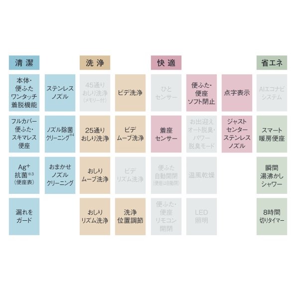 画像3: パナソニック　CH845PF　トイレ 便座 温水洗浄便座 ビューティ・トワレ MSシリーズ パステルアイボリー [■] (3)