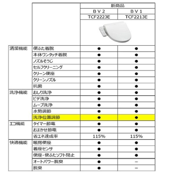 画像6: [在庫あり]TOTO　TCF2223E#NW1　ウォシュレット 便座 温水洗浄便座 ウォシュレットBV2 脱臭付き ホワイト (TCF2222Eの後継品) [☆2] (6)