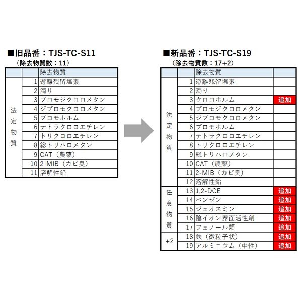 画像3: タカラスタンダード　TJS-TC-S19　取換用カートリッジ 3個入り 浄水器内蔵ハンドシャワー水栓用 (TJS-TC-S11の後継品)[■【本州四国送料無料】] (3)