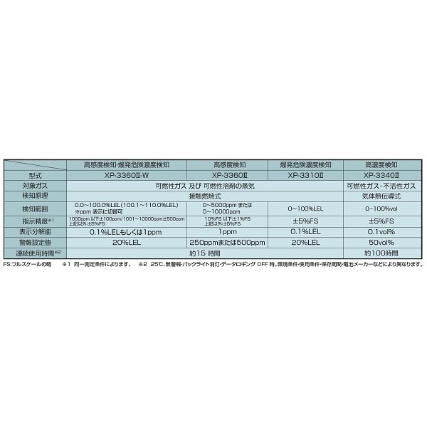 画像2: 新コスモス　XP-3310II　可燃性ガス検知器 XP-3000IIシリーズ コスモテクター 爆発危険濃度検知 ※受注生産品 [§◎【本州四国送料無料】] (2)