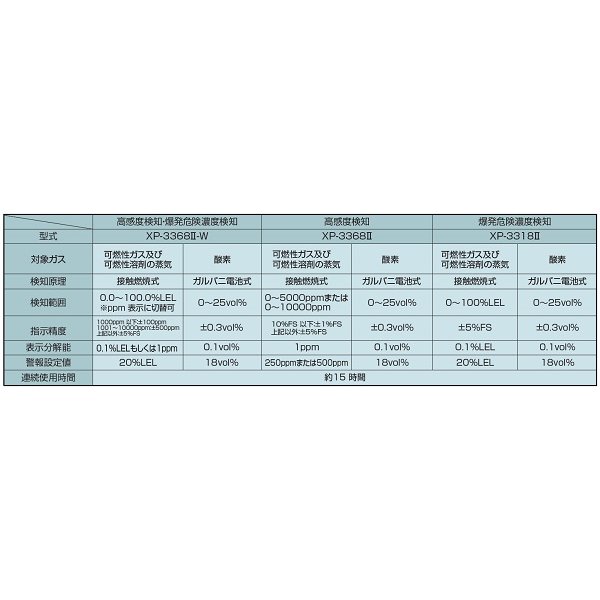 画像2: 新コスモス　XP-3368II-W　複合型ガス検知器 XP-3368II-Wシリーズ コスモテクター 高感度検知・爆発危険濃度検知 ※受注生産品 [§◎【本州四国送料無料】] (2)