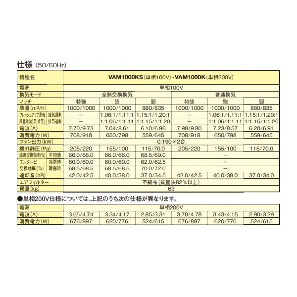 画像3: ダイキン　VAM1000K　換気扇 全熱交換器ユニット ベンティエール 天井埋込ダクト形 標準 単相200V [♪■] (3)