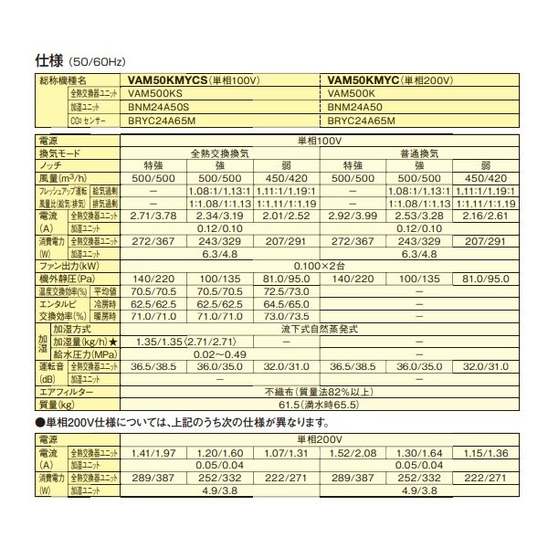 画像3: ダイキン　VAM50KMYC　換気扇 全熱交換器ユニット ベンティエール 天井埋込ダクト形 加湿付単相200V CO2センサー付き [♪■] (3)