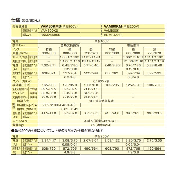 画像3: ダイキン　VAM80KMS　換気扇 全熱交換器ユニット ベンティエール 天井埋込ダクト形 加湿付単相100V [♪■] (3)