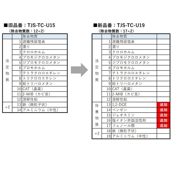 画像3: 【在庫あり】タカラスタンダード　TJS-TC-U19　取換用カートリッジ 浄水器・アルカリ整水器用 (TJS-TC-U15の後継品) [♭☆【本州四国送料無料】] (3)