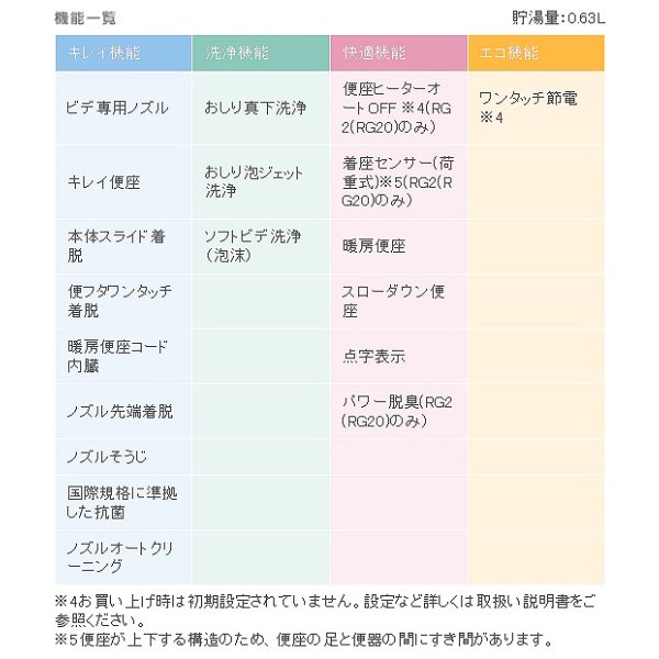 画像3: [在庫あり] INAX/LIXIL CW-RG10/BW1 シャワートイレ RGシリーズ 脱臭無し基本タイプ ピュアホワイト ☆2 ♭ (3)