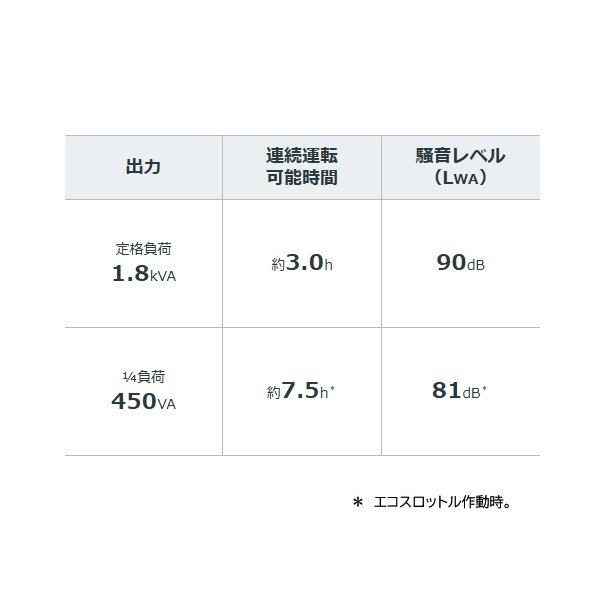 画像3: ホンダ EU18I i 正弦波インバーター搭載発電機 超低騒音型 燃料タンク容量 3.6L ♪ (3)