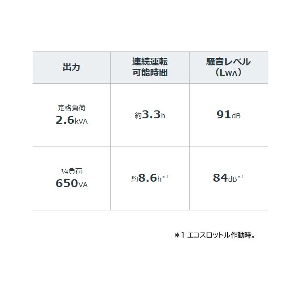 画像3: ホンダ EU26IJ 正弦波インバーター搭載発電機 超低騒音型 燃料タンク容量 4.6L ♪ (3)