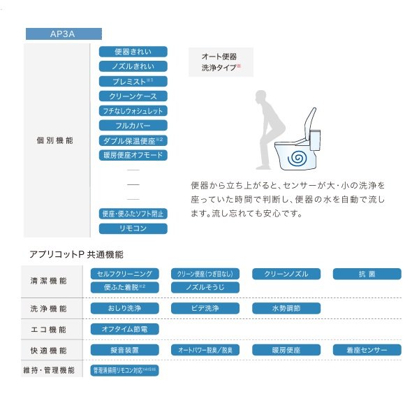 画像3: TOTO [TCF5861ACR ホワイト] ウォシュレット 事務所・店舗向け アプリコットP AP3A オート便器洗浄タイプ 便ふたあり (3)