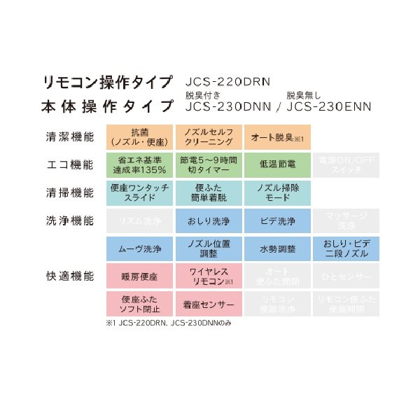 画像2: ジャニス工業 JCS-230ENN 温水洗浄便座 脱臭無 本体操作タイプ オフホワイト (2)