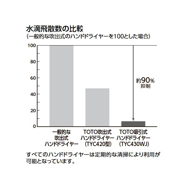 画像4: TOTO TYC430WJ ハンドドライヤー クリーンドライ 吸引・高速タイプ  HEPAフィルター付 ヒーター内蔵 AC100V 電源直結 ホワイト (4)