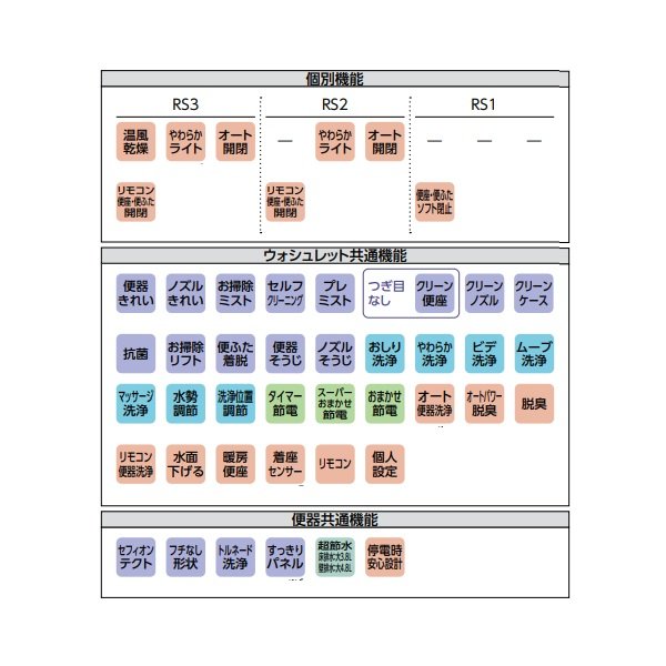 画像3: TOTO CES9510MR(TCF9510R+CS921BM) ネオレストRS RS1 ウォシュレット一体形便器 一般地 床 リモデル対応 排水芯305〜540mm リモコン付属 ♪ (3)