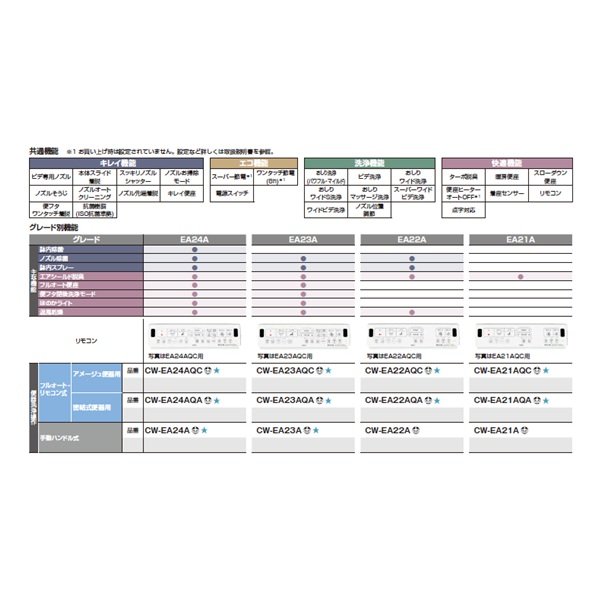 画像2: INAX/LIXIL CW-EA21A/BN8 シャワートイレ New PASSO EA21A 手動ハンドル式 リモコン付 オフホワイト (CW-EA21 の後継品) ♪ (2)